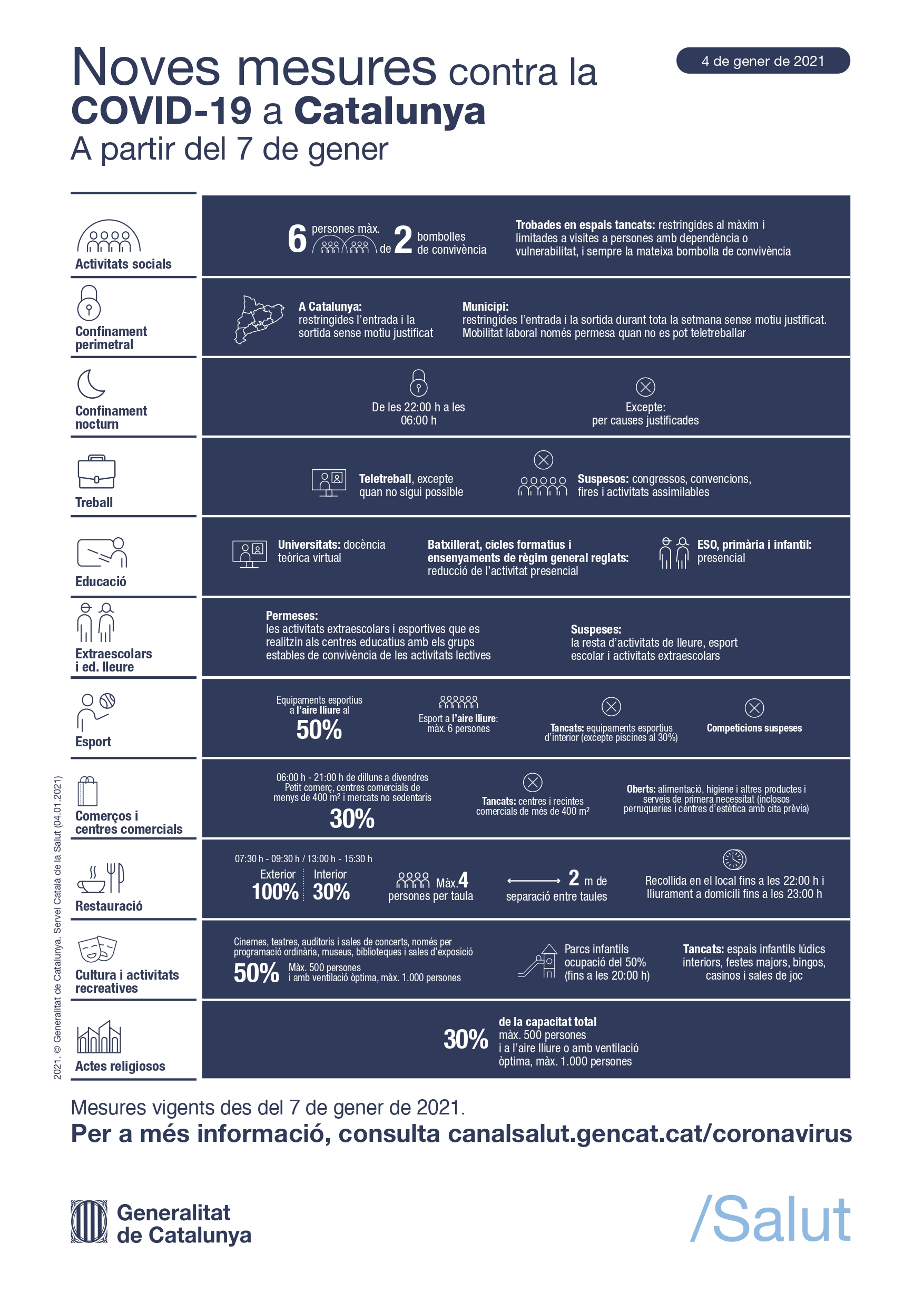 El PROCICAT allarga 14 dies més les mesures per intentar frenar la situació epidemiològica de Catalunya